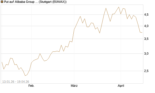 Put auf Alibaba Group ADR [Vontobel] Chart