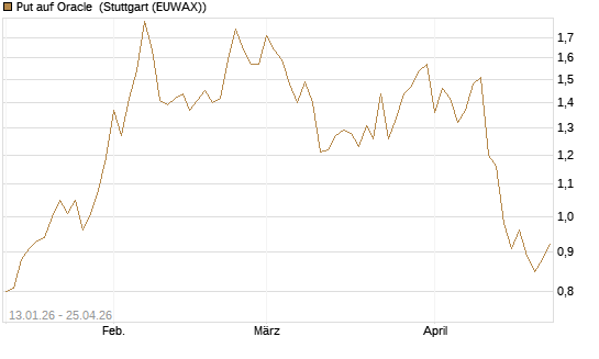 Put auf Oracle [Vontobel] Chart