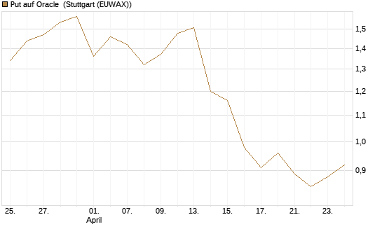 Put auf Oracle [Vontobel] Chart