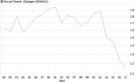Put auf Oracle [Vontobel] Chart
