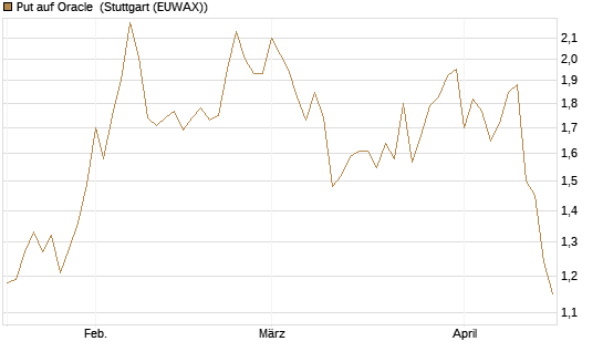 Put auf Oracle [Vontobel] Chart