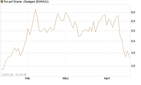 Put auf Oracle [Vontobel] Chart
