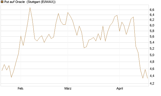 Put auf Oracle [Vontobel] Chart