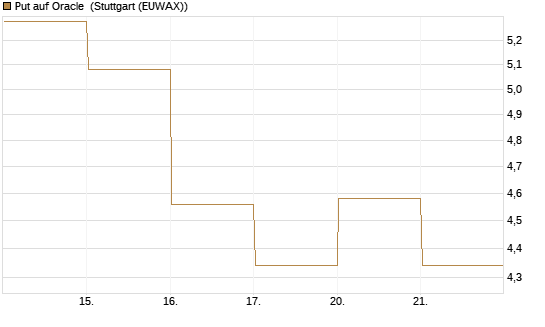 Put auf Oracle [Vontobel] Chart