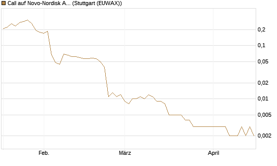 Call auf Novo-Nordisk ADR [Vontobel] Chart