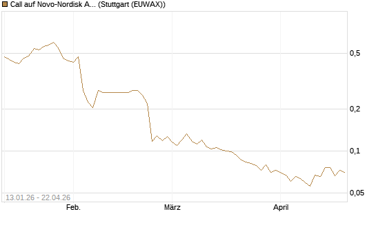 Call auf Novo-Nordisk ADR [Vontobel] Chart