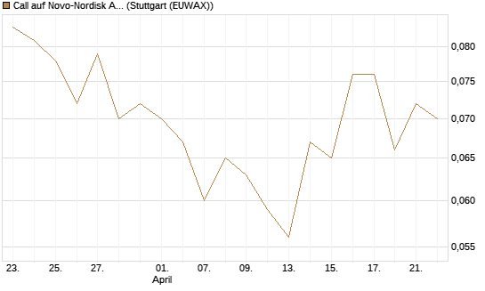 Call auf Novo-Nordisk ADR [Vontobel] Chart