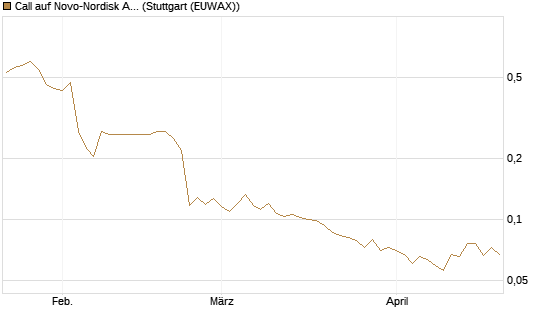 Call auf Novo-Nordisk ADR [Vontobel] Chart