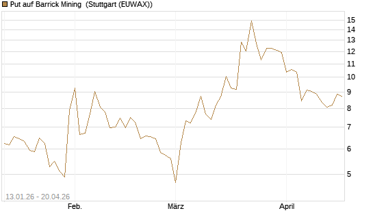 Put auf Barrick Mining [Vontobel] Chart