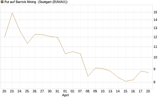 Put auf Barrick Mining [Vontobel] Chart