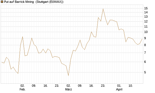 Put auf Barrick Mining [Vontobel] Chart
