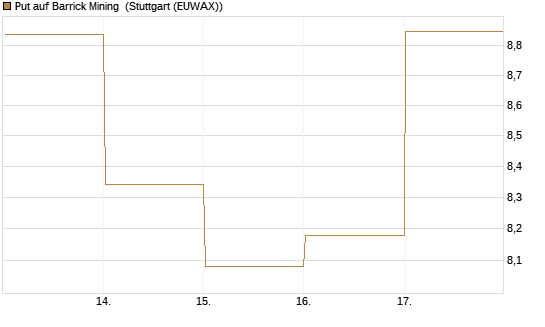 Put auf Barrick Mining [Vontobel] Chart