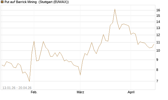 Put auf Barrick Mining [Vontobel] Chart