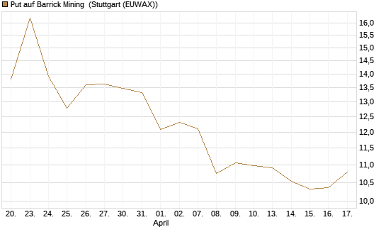Put auf Barrick Mining [Vontobel] Chart