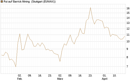 Put auf Barrick Mining [Vontobel] Chart