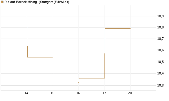 Put auf Barrick Mining [Vontobel] Chart