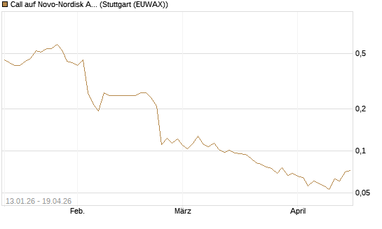 Call auf Novo-Nordisk ADR [Vontobel] Chart