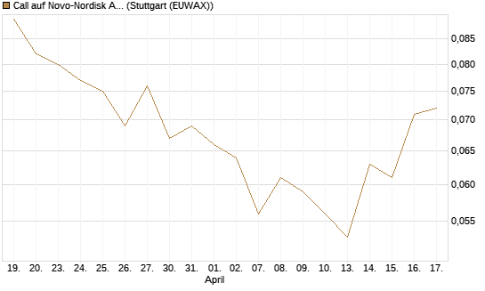 Call auf Novo-Nordisk ADR [Vontobel] Chart