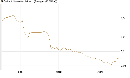 Call auf Novo-Nordisk ADR [Vontobel] Chart