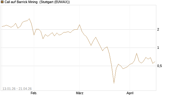 Call auf Barrick Mining [Vontobel] Chart