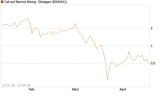 Call auf Barrick Mining [Vontobel] Chart