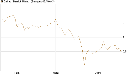 Call auf Barrick Mining [Vontobel] Chart