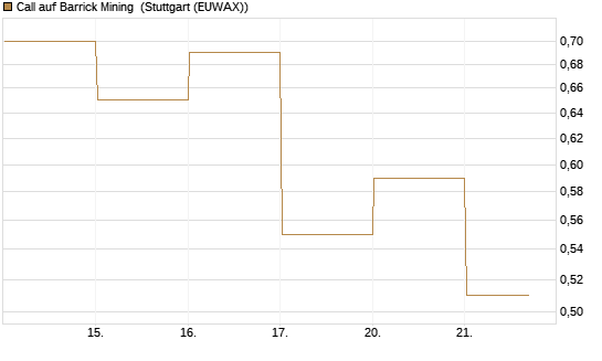 Call auf Barrick Mining [Vontobel] Chart