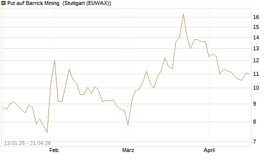 Put auf Barrick Mining [Vontobel] Chart