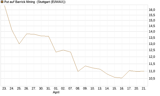 Put auf Barrick Mining [Vontobel] Chart