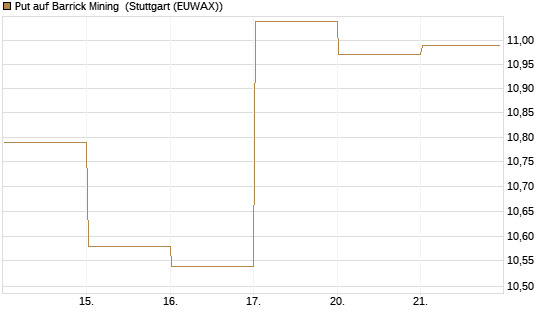 Put auf Barrick Mining [Vontobel] Chart