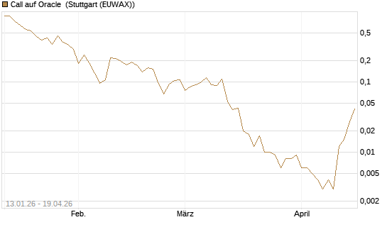 Call auf Oracle [Vontobel] Chart