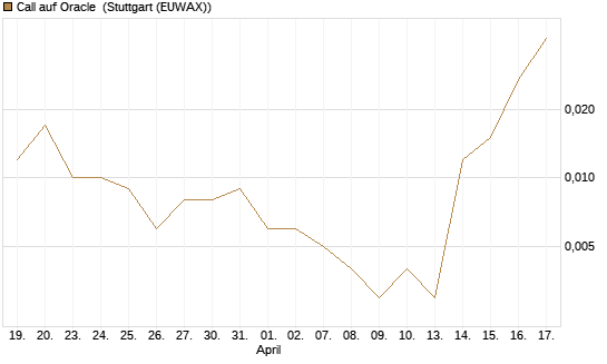 Call auf Oracle [Vontobel] Chart