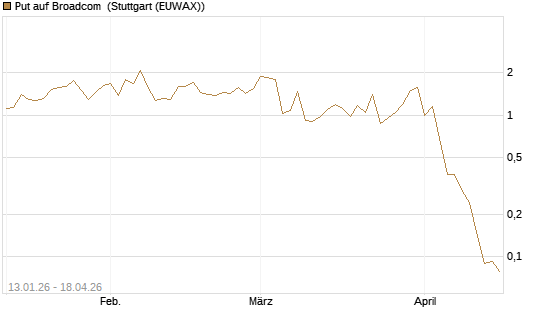 Put auf Broadcom [Vontobel] Chart