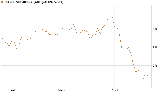Put auf Alphabet A [Vontobel] Chart