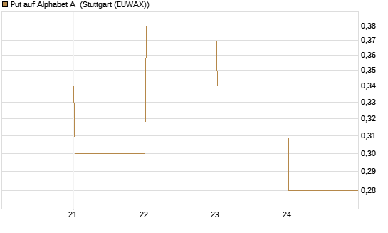 Put auf Alphabet A [Vontobel] Chart