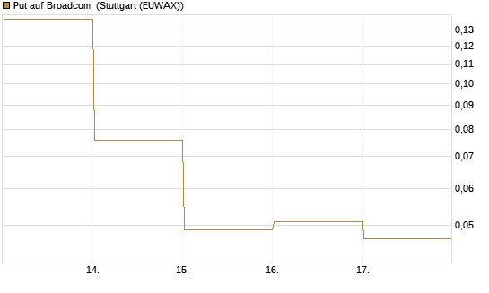 Put auf Broadcom [Vontobel] Chart