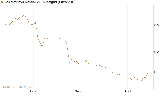 Call auf Novo-Nordisk ADR [Vontobel] Chart