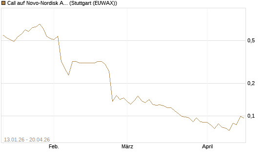 Call auf Novo-Nordisk ADR [Vontobel] Chart