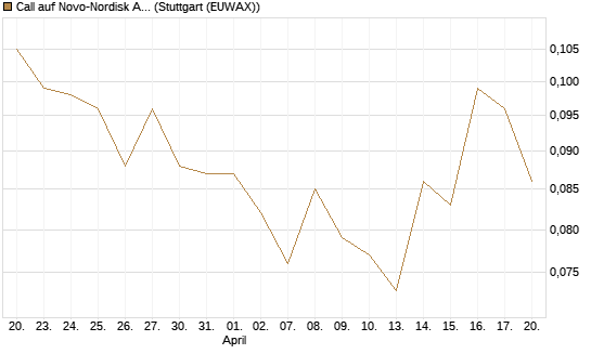 Call auf Novo-Nordisk ADR [Vontobel] Chart