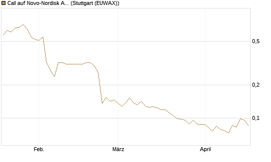 Call auf Novo-Nordisk ADR [Vontobel] Chart