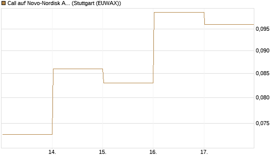 Call auf Novo-Nordisk ADR [Vontobel] Chart