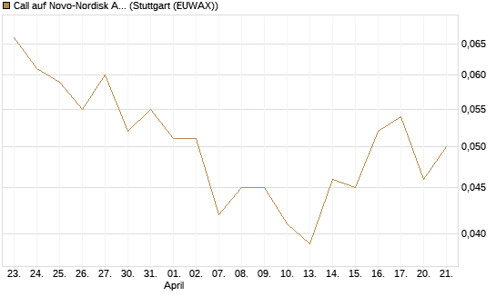 Call auf Novo-Nordisk ADR [Vontobel] Chart