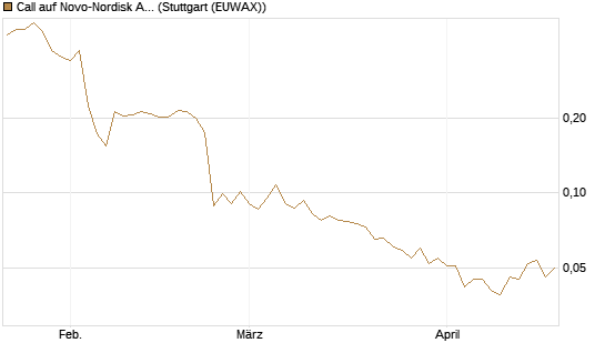 Call auf Novo-Nordisk ADR [Vontobel] Chart