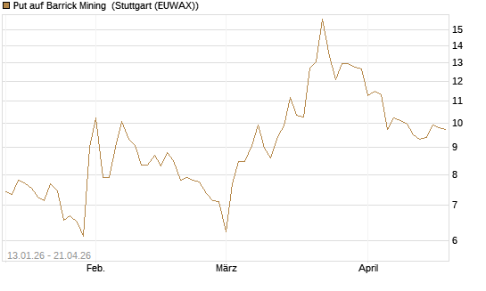 Put auf Barrick Mining [Vontobel] Chart