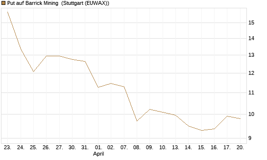 Put auf Barrick Mining [Vontobel] Chart