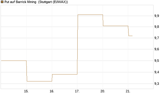 Put auf Barrick Mining [Vontobel] Chart