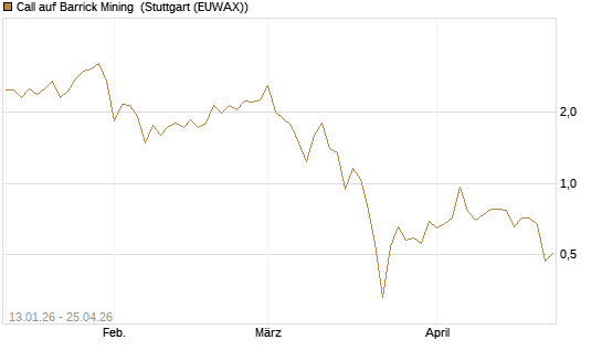 Call auf Barrick Mining [Vontobel] Chart