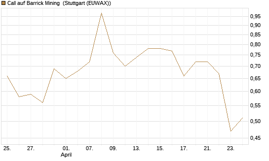 Call auf Barrick Mining [Vontobel] Chart