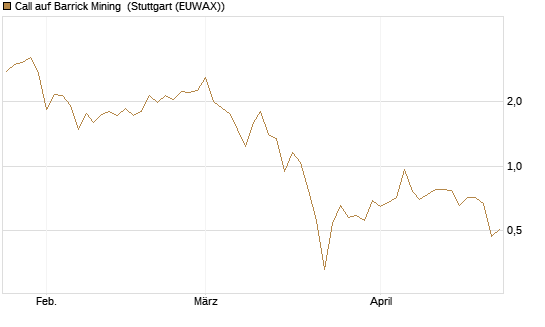 Call auf Barrick Mining [Vontobel] Chart