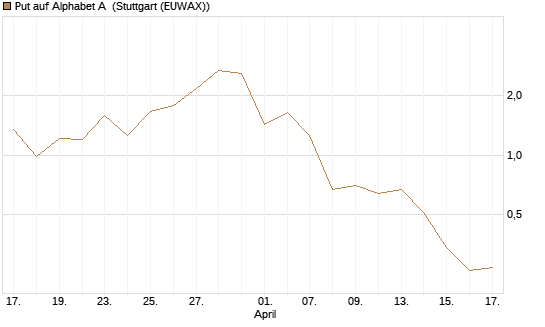 Put auf Alphabet A [Vontobel] Chart